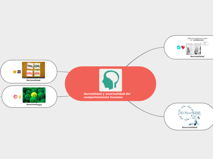 Normalidad Y Anormalidad Mind Map